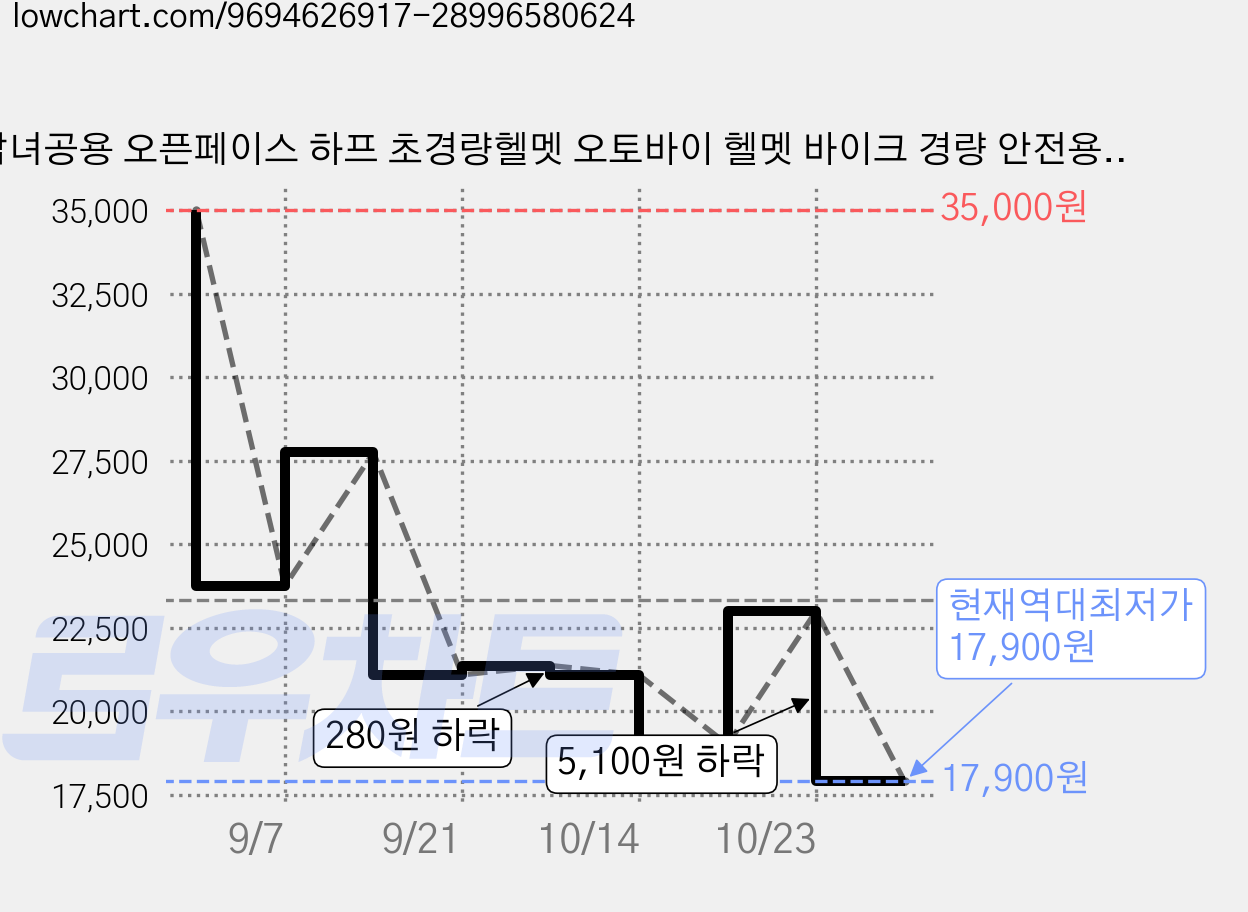 남녀공용 오픈페이스 하프 초경량헬멧 오토바이 헬멧 바이크 경량 안전용, 블랙 가격 변동 차트, 현재가 17,900원, 역대최저가