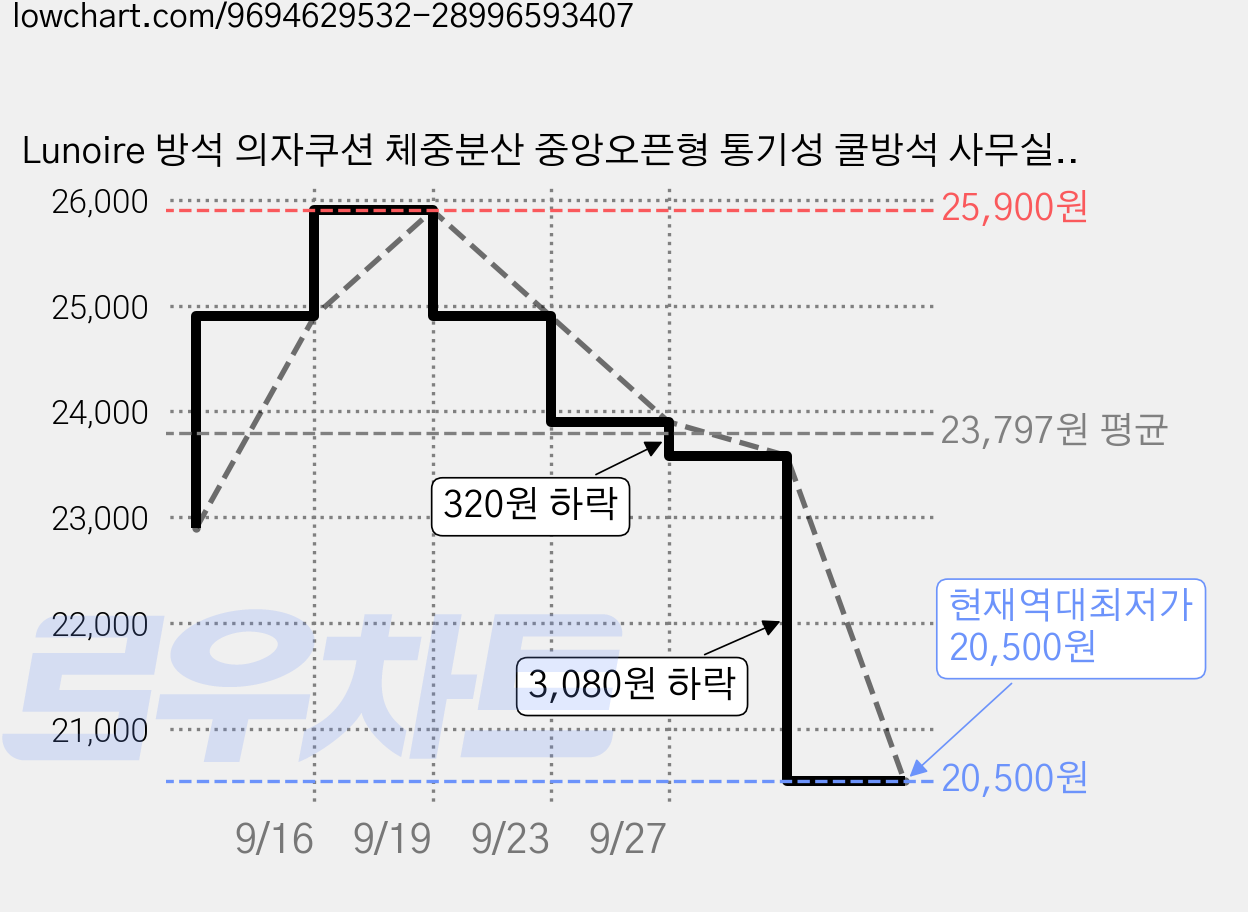 Lunoire 방석 의자쿠션 체중분산 중앙오픈형 통기성 쿨방석 사무실 컴퓨터 의자용, 블랙 가격 변동 차트, 현재가 20,500원, 역대최저가