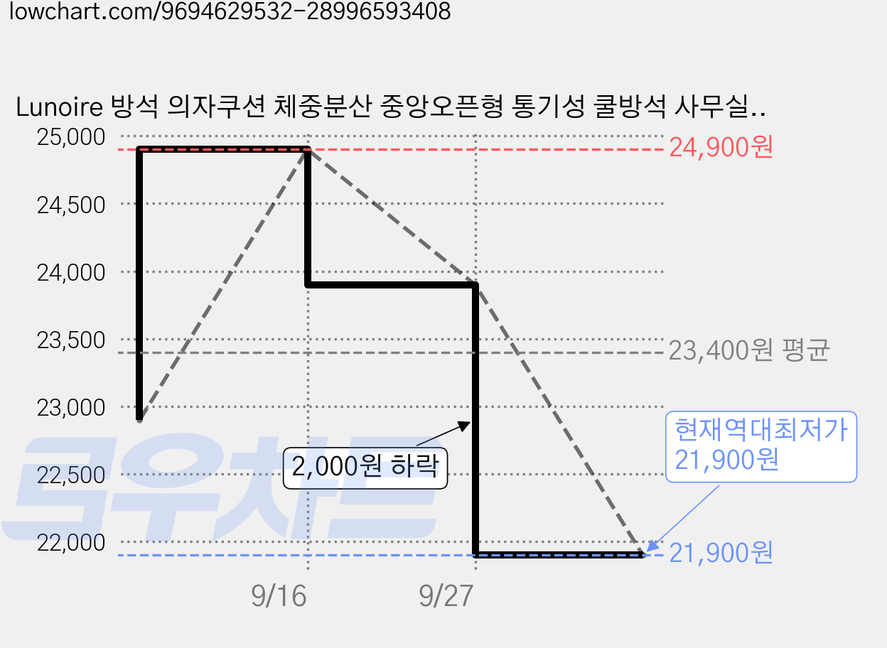Lunoire 방석 의자쿠션 체중분산 중앙오픈형 통기성 쿨방석 사무실 컴퓨터 의자용, 베이지색 가격 변동 차트, 현재가 21,900원, 역대최저가