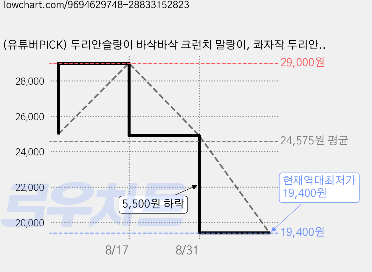 (유튜버PICK) 두리안슬랑이 바삭바삭 크런치 말랑이, 콰자작 두리안, 110g, 2개 가격 변동 차트, 현재가 19,400원, 역대최저가
