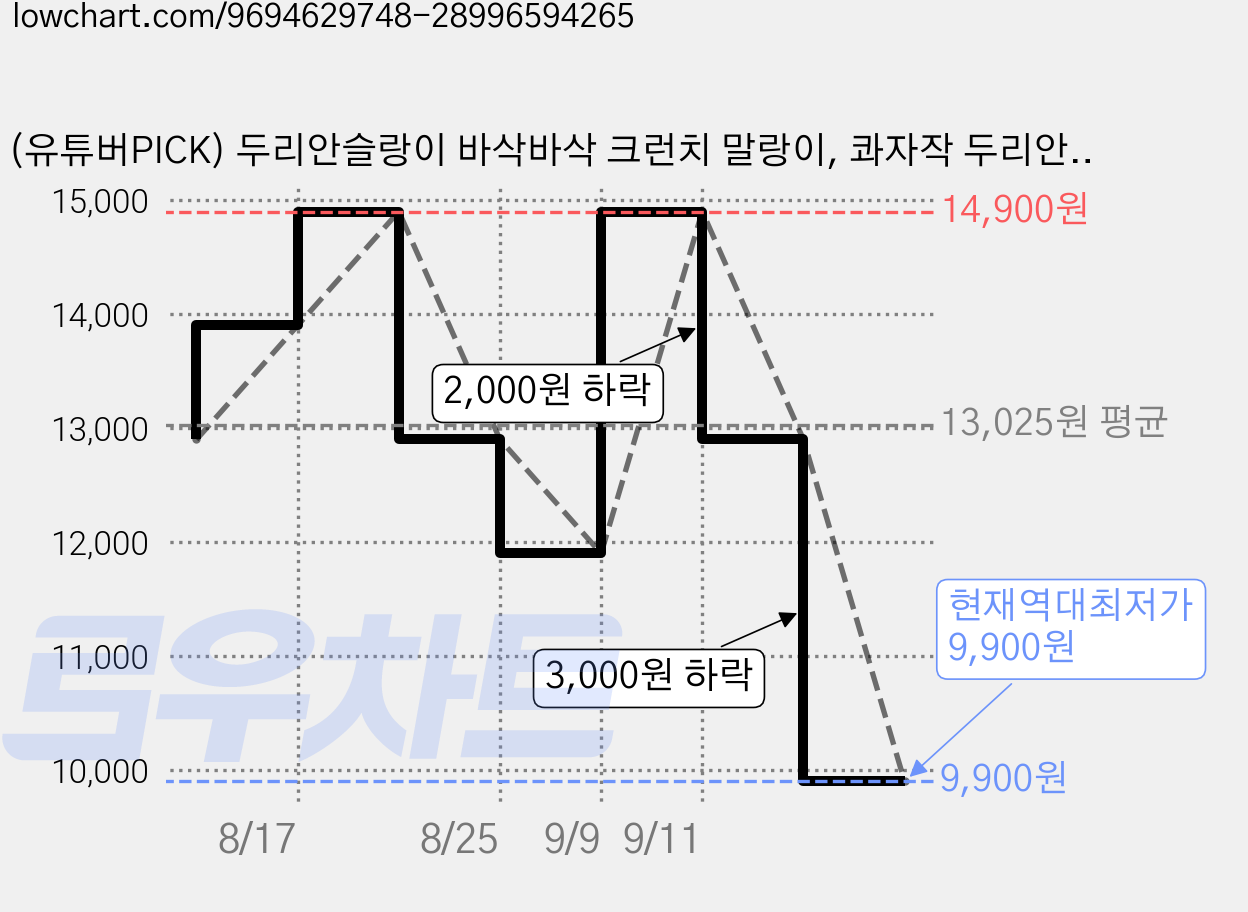 (유튜버PICK) 두리안슬랑이 바삭바삭 크런치 말랑이, 콰자작 두리안, 110g, 1개 가격 변동 차트, 현재가 9,900원, 역대최저가