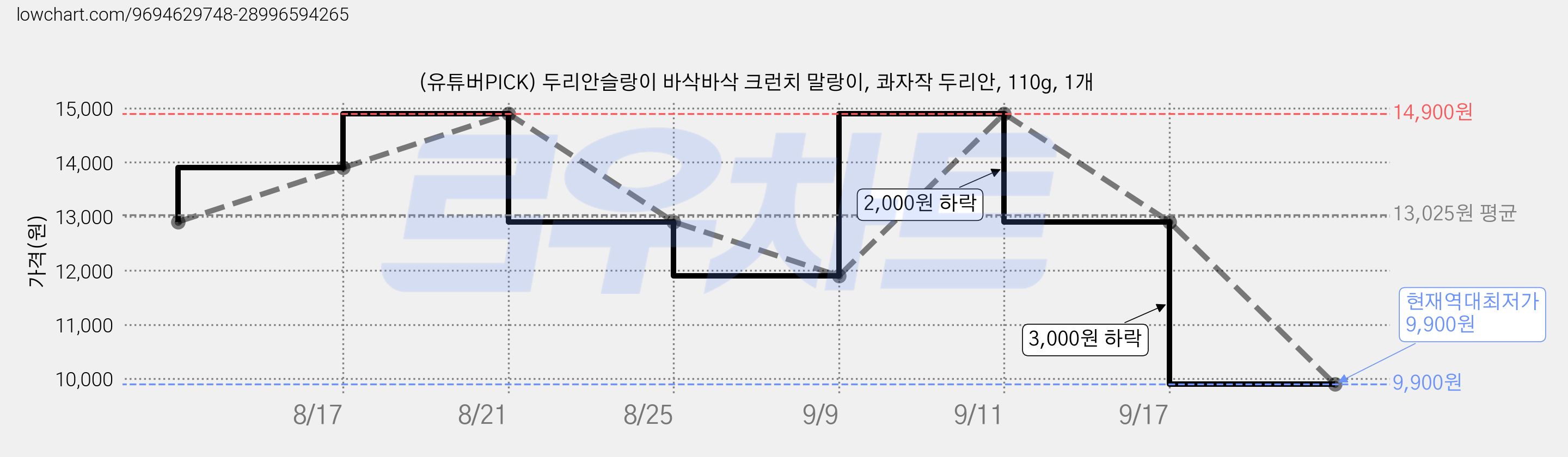(유튜버PICK) 두리안슬랑이 바삭바삭 크런치 말랑이, 콰자작 두리안, 110g, 1개 가격 변동 차트, 현재가 9,900원, 역대최저가
