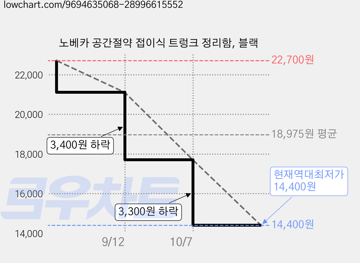 노베카 공간절약 접이식 트렁크 정리함, 블랙 가격 변동 차트, 현재가 14,400원, 역대최저가