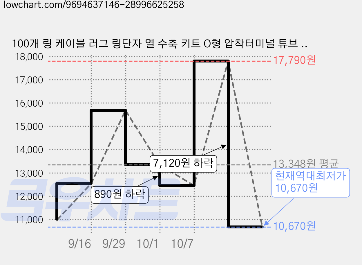 100개 링 케이블 러그 링단자 열 수축 키트 O형 압착터미널 튜브 동단자 50 개+ 열 수축 튜브 50 개, 1박스 가격 변동 차트, 현재가 10,670원, 역대최저가