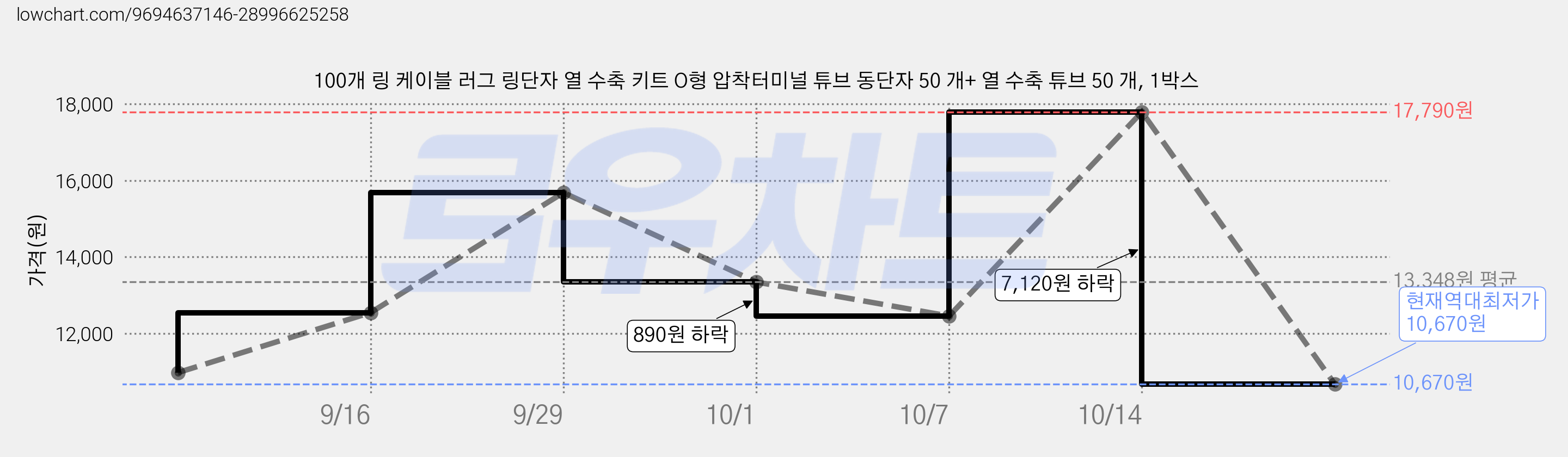 100개 링 케이블 러그 링단자 열 수축 키트 O형 압착터미널 튜브 동단자 50 개+ 열 수축 튜브 50 개, 1박스 가격 변동 차트, 현재가 10,670원, 역대최저가