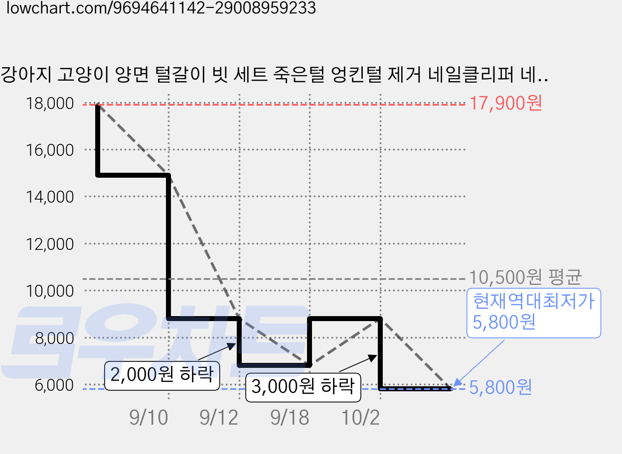 강아지 고양이 양면 털갈이 빗 세트 죽은털 엉킨털 제거 네일클리퍼 네일파일 미용도구, 1세트, 블루 가격 변동 차트, 현재가 5,800원, 역대최저가