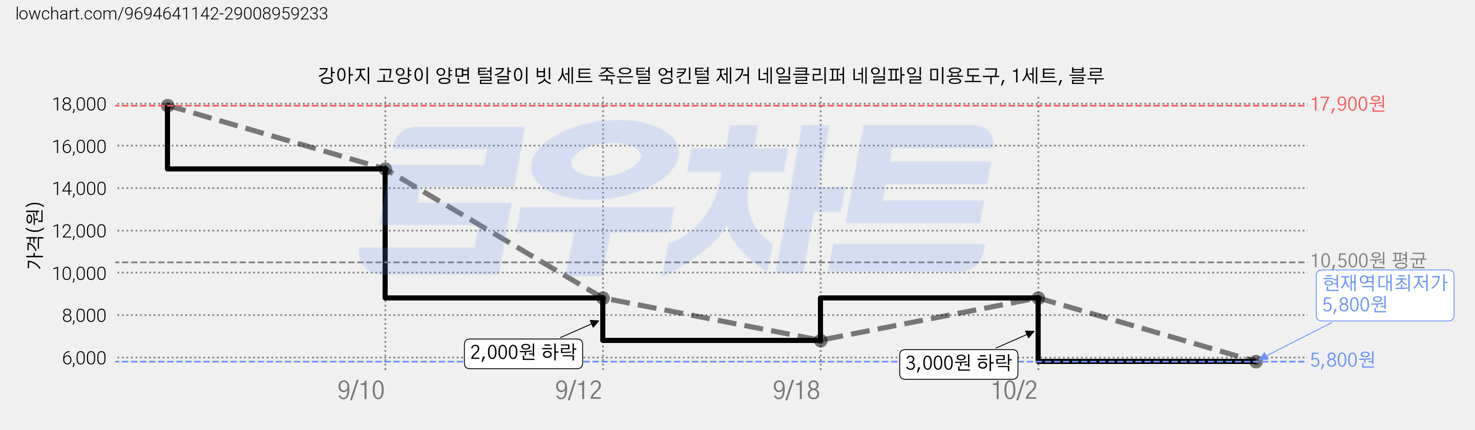 강아지 고양이 양면 털갈이 빗 세트 죽은털 엉킨털 제거 네일클리퍼 네일파일 미용도구, 1세트, 블루 가격 변동 차트, 현재가 5,800원, 역대최저가