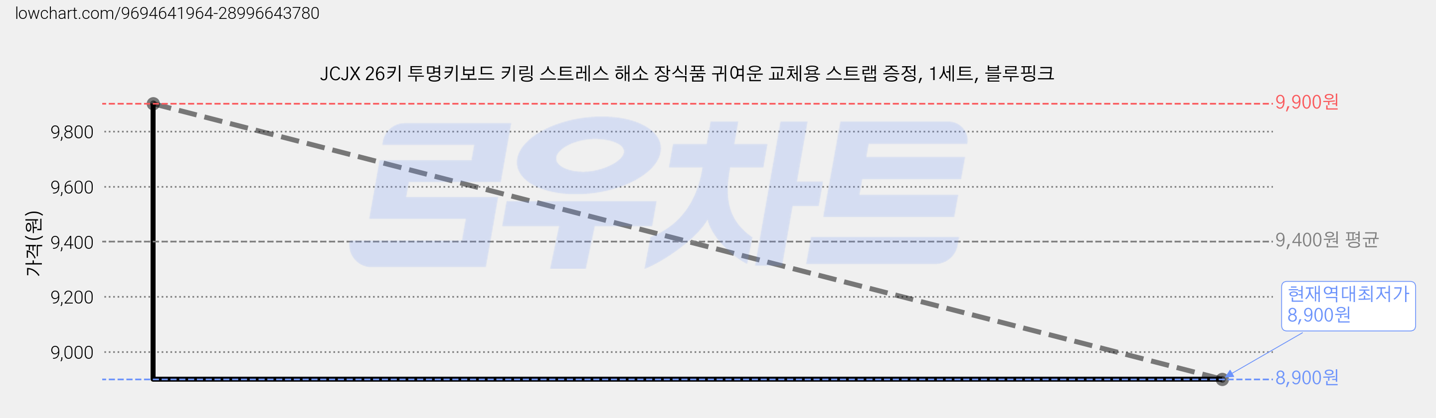 JCJX 26키 투명키보드 키링 스트레스 해소 장식품 귀여운 교체용 스트랩 증정, 1세트, 블루핑크 가격 변동 차트, 현재가 8,900원, 역대최저가