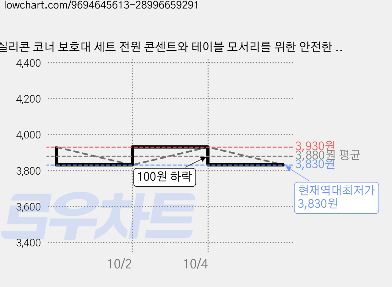 실리콘 코너 보호대 세트 전원 콘센트와 테이블 모서리를 위한 안전한 보호 가드, 투명색, 4개 가격 변동 차트, 현재가 3,830원, 역대최저가