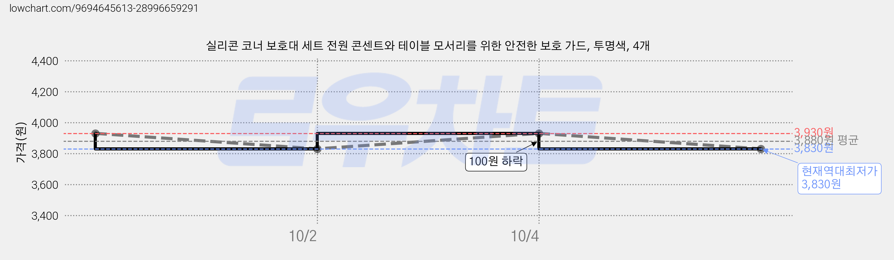 실리콘 코너 보호대 세트 전원 콘센트와 테이블 모서리를 위한 안전한 보호 가드, 투명색, 4개 가격 변동 차트, 현재가 3,830원, 역대최저가