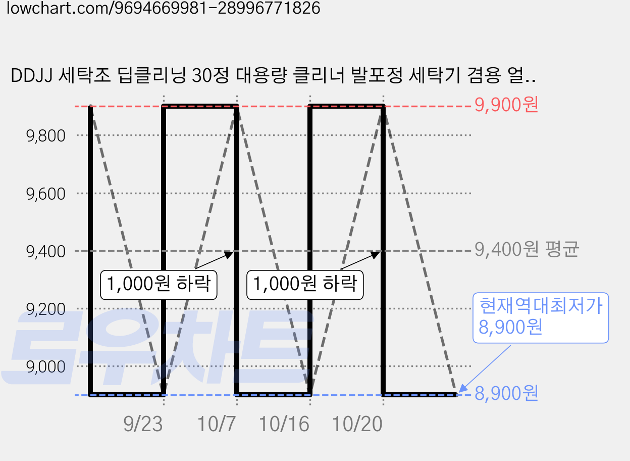 DDJJ 세탁조 딥클리닝 30정 대용량 클리너 발포정 세탁기 겸용 얼룩제거 발포형 거품 강력 청소 세척 탈취 악취 냄새 찌든때 제거, 1박스, 450g 가격 변동 차트, 현재가 8,900원, 역대최저가