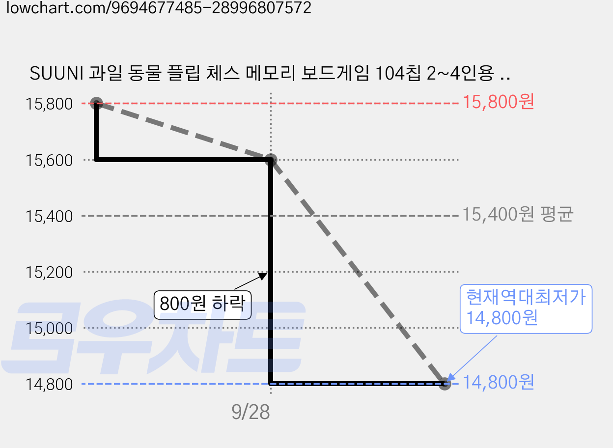 SUUNI 과일 동물 플립 체스 메모리 보드게임 104칩 2~4인용 어린이 가족 기억력 짝맞추기 놀이, 1개 가격 변동 차트, 현재가 14,800원, 역대최저가