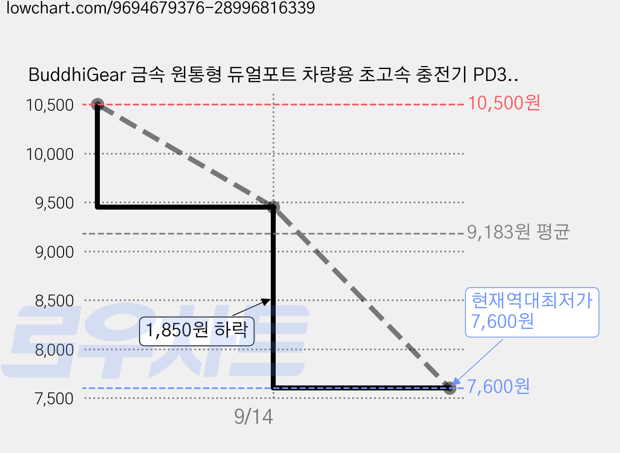BuddhiGear 금속 원통형 듀얼포트 차량용 초고속 충전기 PD30W+QC3.0 시거잭 어댑터 얼음색 서클 라이트 차량충전기, 검정색, 2L4 가격 변동 차트, 현재가 7,600원, 역대최저가