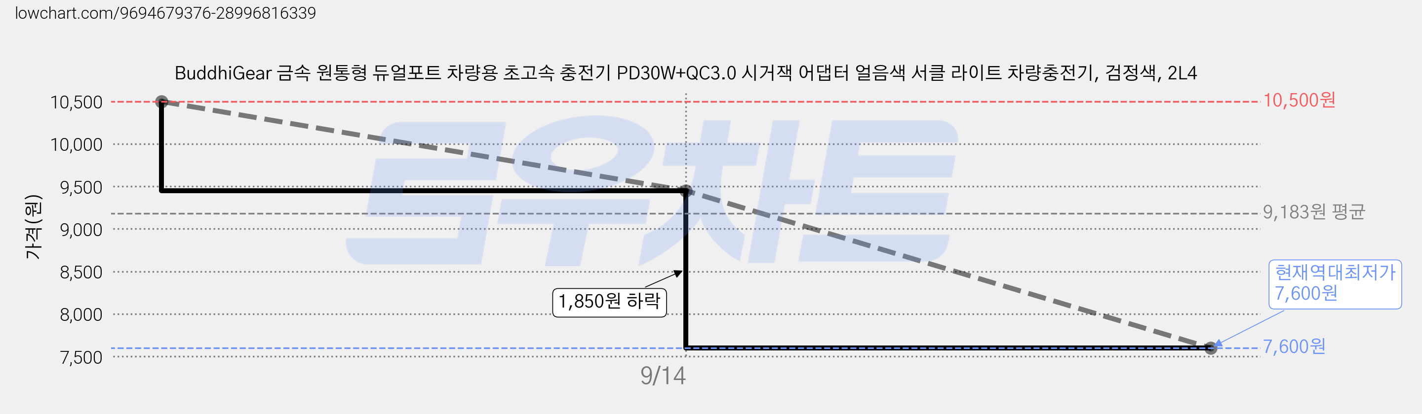 BuddhiGear 금속 원통형 듀얼포트 차량용 초고속 충전기 PD30W+QC3.0 시거잭 어댑터 얼음색 서클 라이트 차량충전기, 검정색, 2L4 가격 변동 차트, 현재가 7,600원, 역대최저가