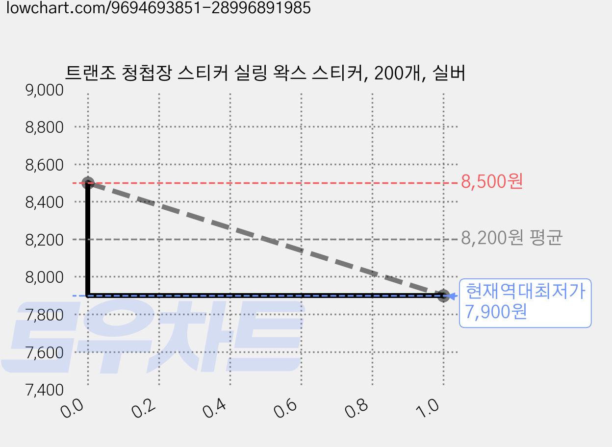 트랜조 청첩장 스티커 실링 왁스 스티커, 200개, 실버 가격 변동 차트, 현재가 7,900원, 역대최저가