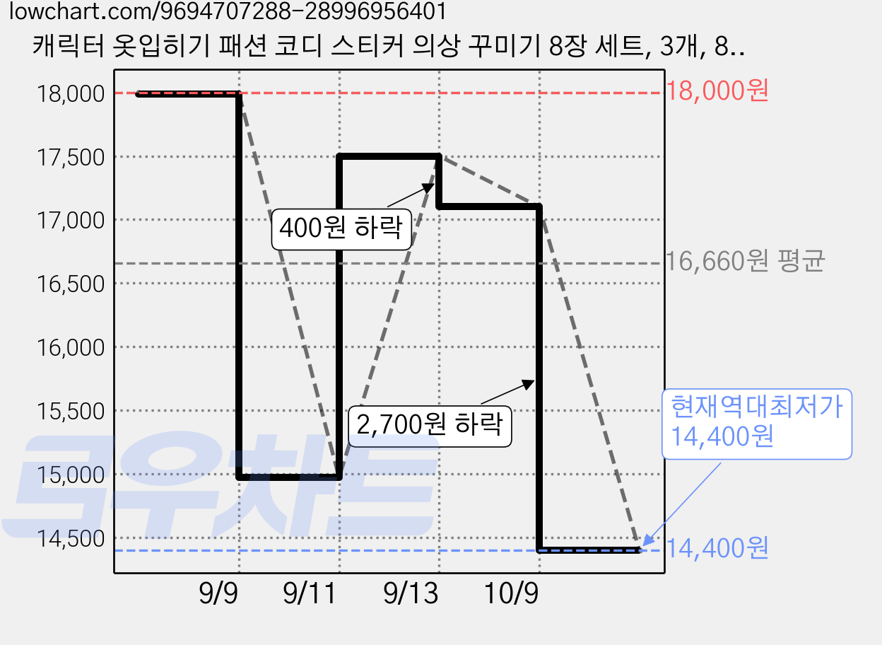 캐릭터 옷입히기 패션 코디 스티커 의상 꾸미기 8장 세트, 3개, 8개입 가격 변동 차트, 현재가 14,400원, 역대최저가