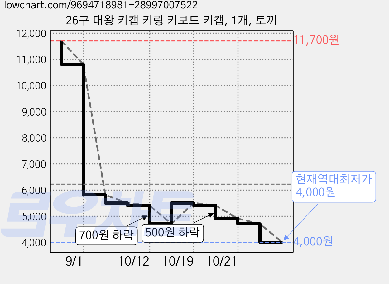 26구 대왕 키캡 키링 키보드 키캡, 1개, 토끼 가격 변동 차트, 현재가 4,000원, 역대최저가