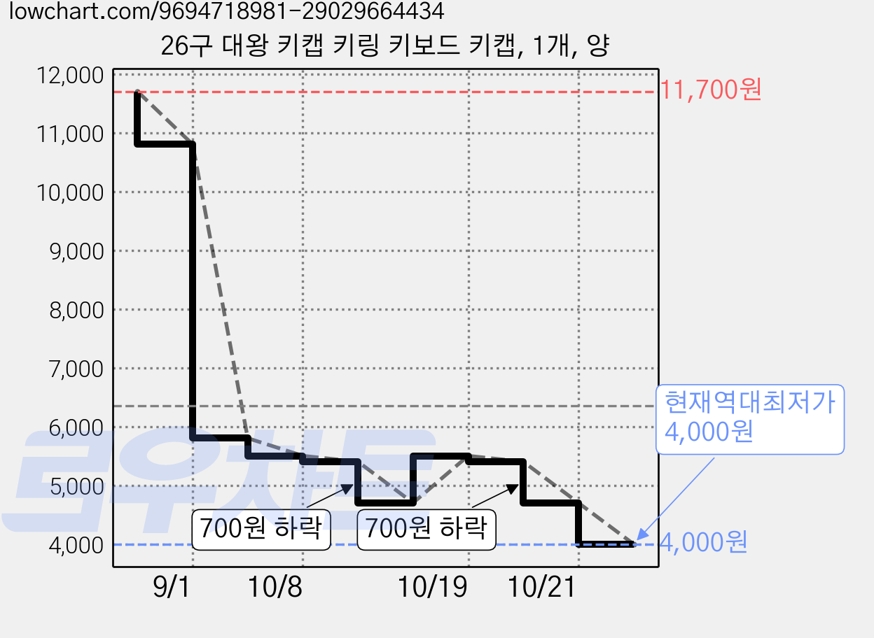 26구 대왕 키캡 키링 키보드 키캡, 1개, 양 가격 변동 차트, 현재가 4,000원, 역대최저가