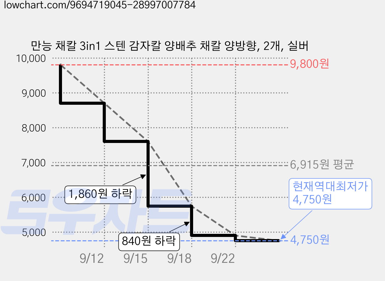 만능 채칼 3in1 스텐 감자칼 양배추 채칼 양방향, 2개, 실버 가격 변동 차트, 현재가 4,750원, 역대최저가