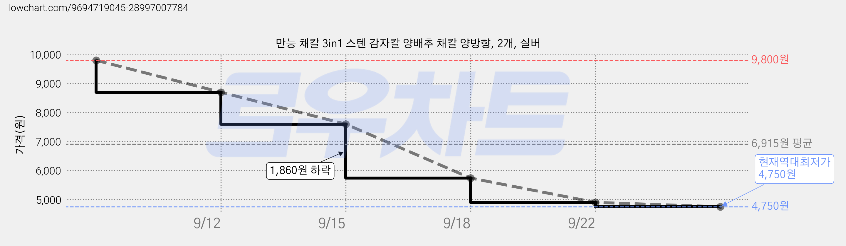 만능 채칼 3in1 스텐 감자칼 양배추 채칼 양방향, 2개, 실버 가격 변동 차트, 현재가 4,750원, 역대최저가
