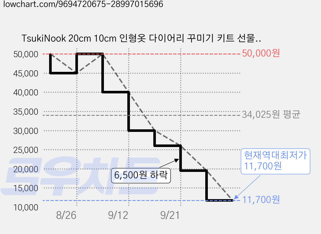 TsukiNook 20cm 10cm 인형옷 다이어리 꾸미기 키트 선물박스 (레트로 감성 인형 미포함), 1개, [20cm] 화이트 쿨 스트릿 룩 선물박스 가격 변동 차트, 현재가 11,700원, 역대최저가