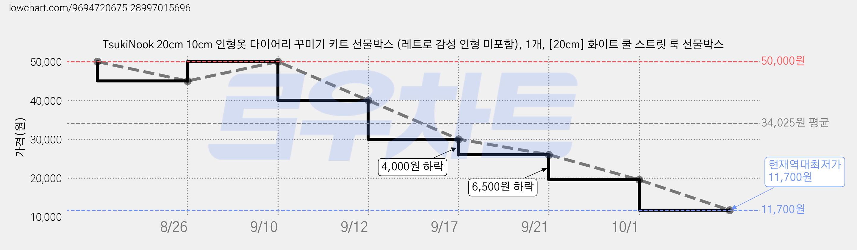 TsukiNook 20cm 10cm 인형옷 다이어리 꾸미기 키트 선물박스 (레트로 감성 인형 미포함), 1개, [20cm] 화이트 쿨 스트릿 룩 선물박스 가격 변동 차트, 현재가 11,700원, 역대최저가