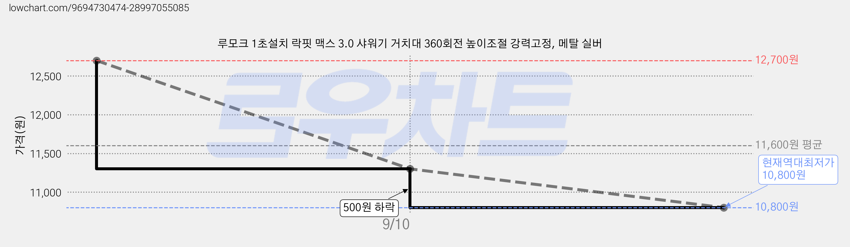 루모크 1초설치 락핏 맥스 3.0 샤워기 거치대 360회전 높이조절 강력고정, 메탈 실버 가격 변동 차트, 현재가 10,800원, 역대최저가