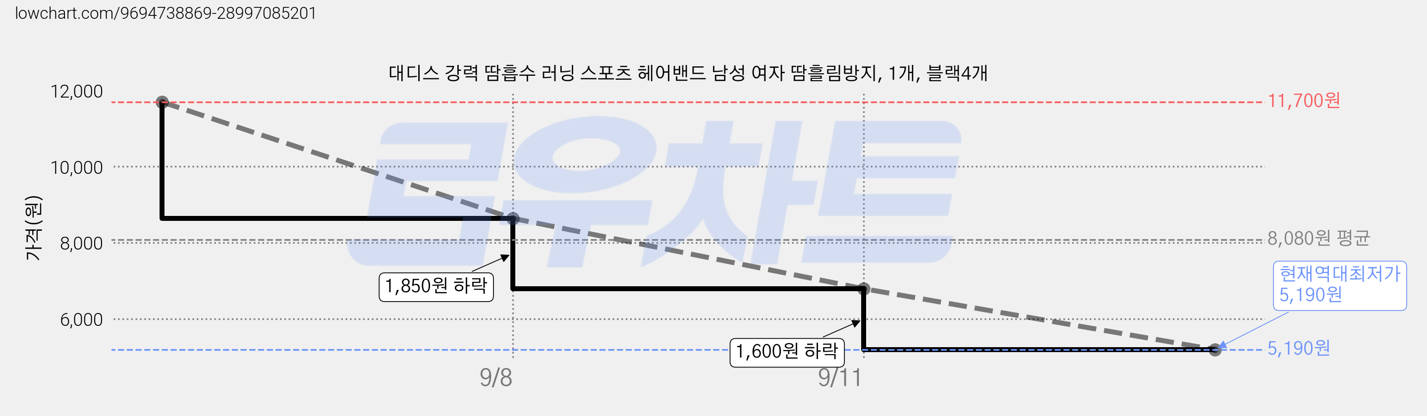 대디스 강력 땀흡수 러닝 스포츠 헤어밴드 남성 여자 땀흘림방지, 1개, 블랙4개 가격 변동 차트, 현재가 5,190원, 역대최저가