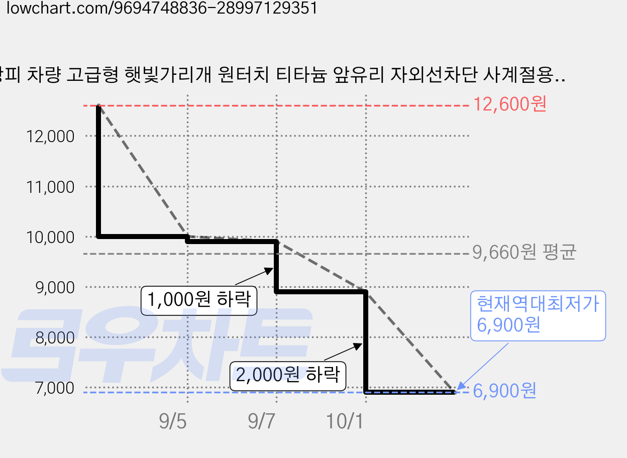 팡피 차량 고급형 햇빛가리개 원터치 티타늄 앞유리 자외선차단 사계절용, 1개, 실버 가격 변동 차트, 현재가 6,900원, 역대최저가