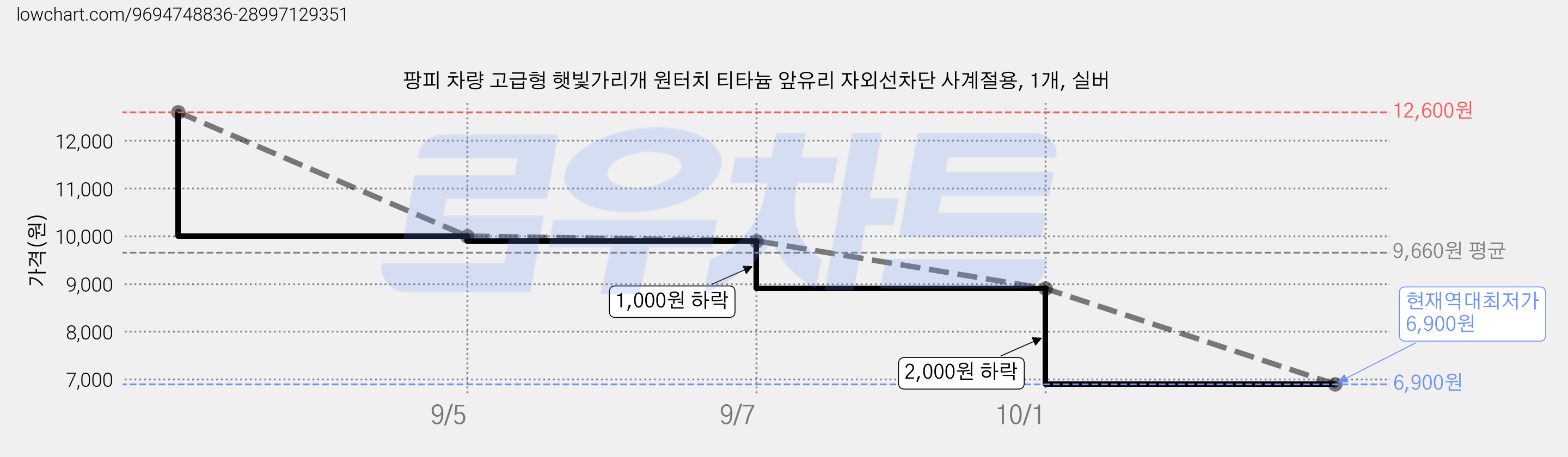 팡피 차량 고급형 햇빛가리개 원터치 티타늄 앞유리 자외선차단 사계절용, 1개, 실버 가격 변동 차트, 현재가 6,900원, 역대최저가