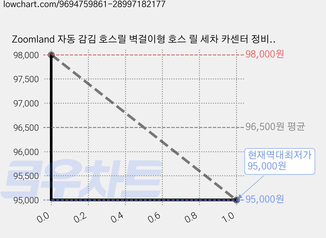 Zoomland 자동 감김 호스릴 벽걸이형 호스 릴 세차 카센터 정비, 주황색, 1개 가격 변동 차트, 현재가 95,000원, 역대최저가