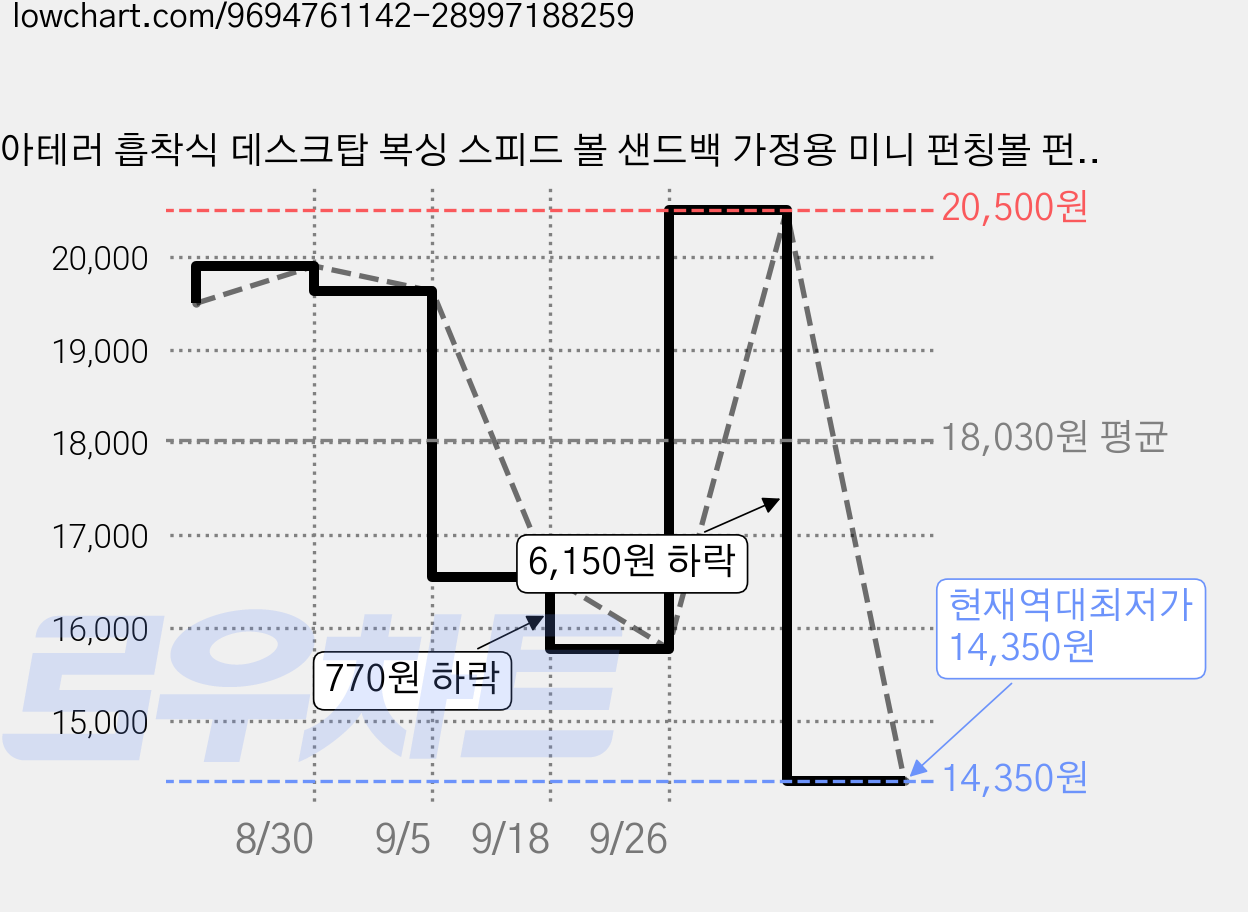 아테러 흡착식 데스크탑 복싱 스피드 볼 샌드백 가정용 미니 펀칭볼 펀치백 펀치볼, 블랙 번개 가격 변동 차트, 현재가 14,350원, 역대최저가