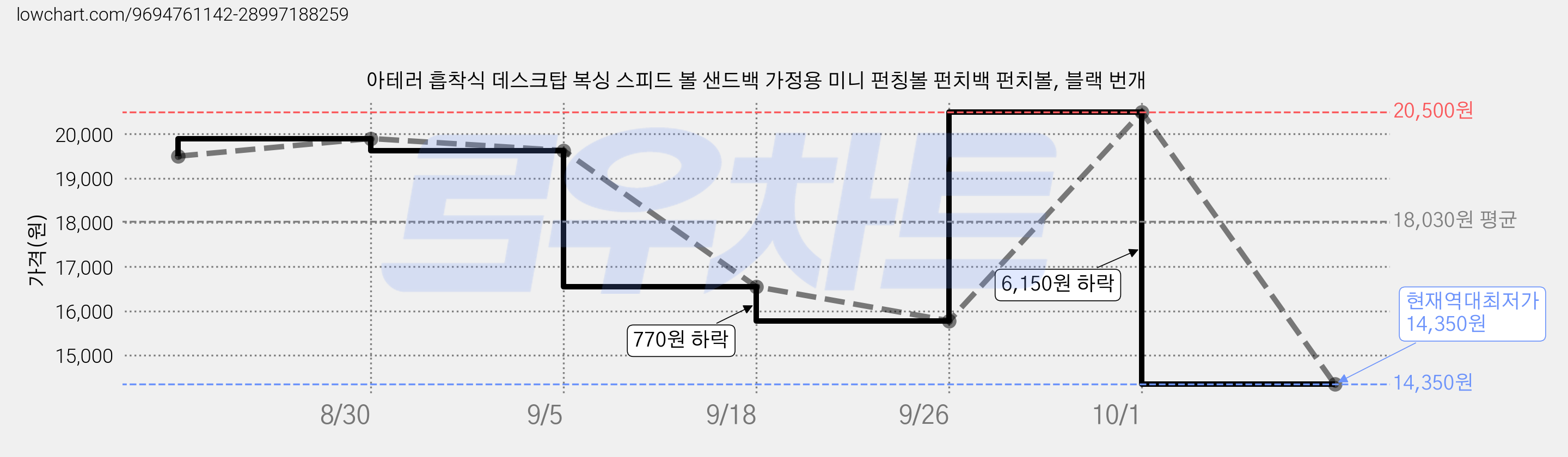 아테러 흡착식 데스크탑 복싱 스피드 볼 샌드백 가정용 미니 펀칭볼 펀치백 펀치볼, 블랙 번개 가격 변동 차트, 현재가 14,350원, 역대최저가