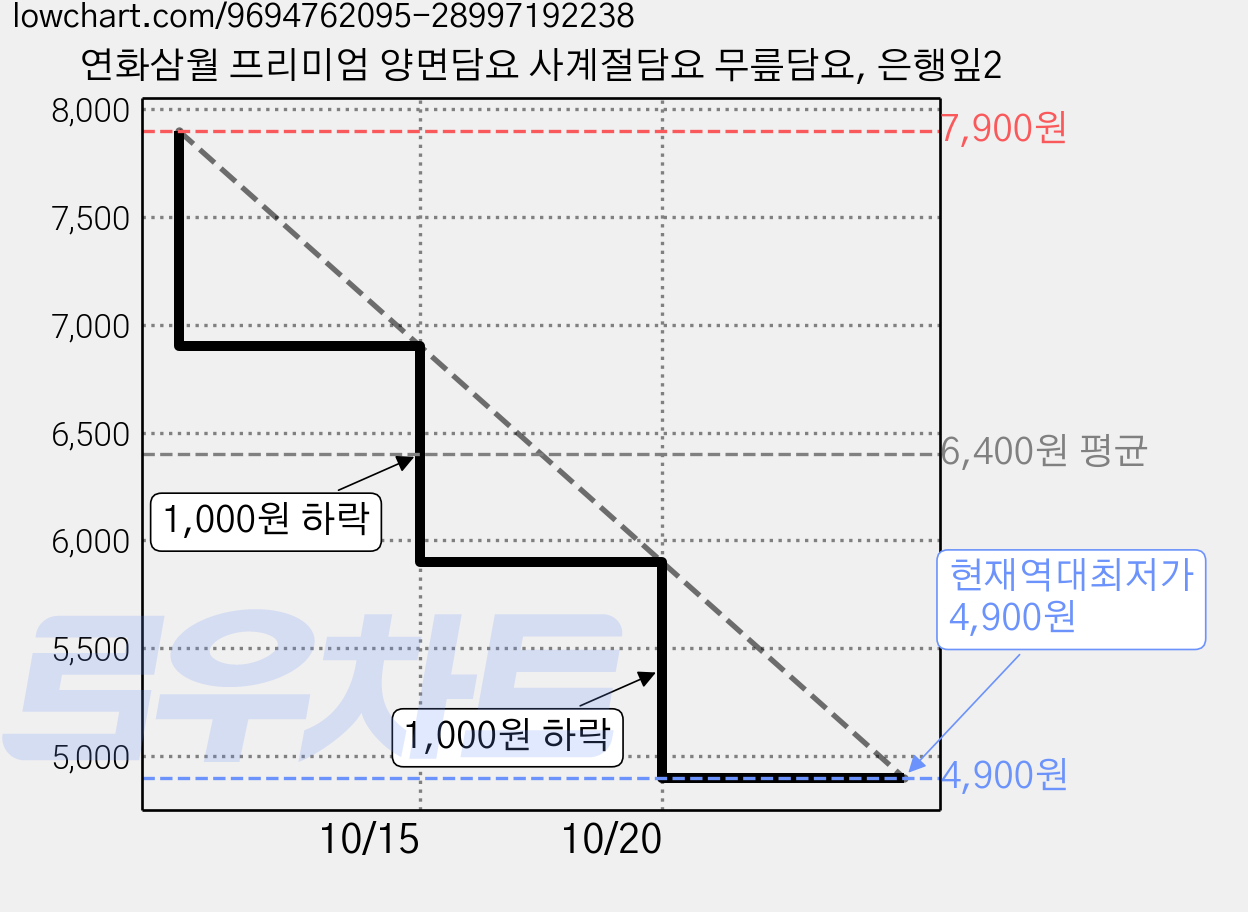 연화삼월 프리미엄 양면담요 사계절담요 무릎담요, 은행잎2 가격 변동 차트, 현재가 4,900원, 역대최저가