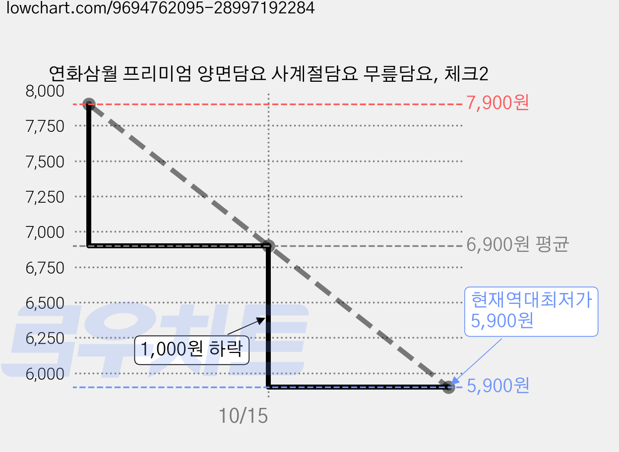 연화삼월 프리미엄 양면담요 사계절담요 무릎담요, 체크2 가격 변동 차트, 현재가 5,900원, 역대최저가