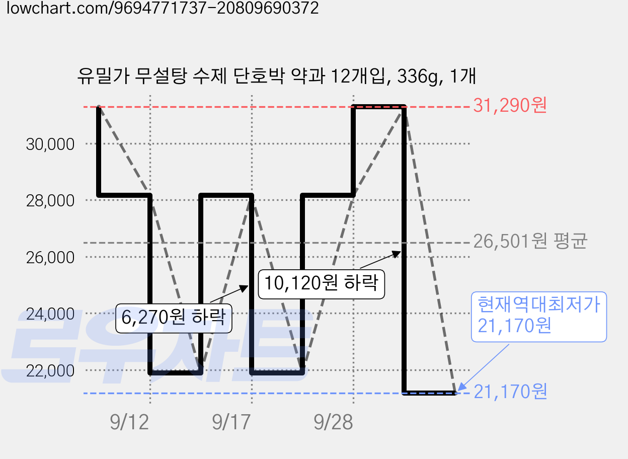 유밀가 무설탕 수제 단호박 약과 12개입, 336g, 1개 가격 변동 차트, 현재가 21,170원, 역대최저가