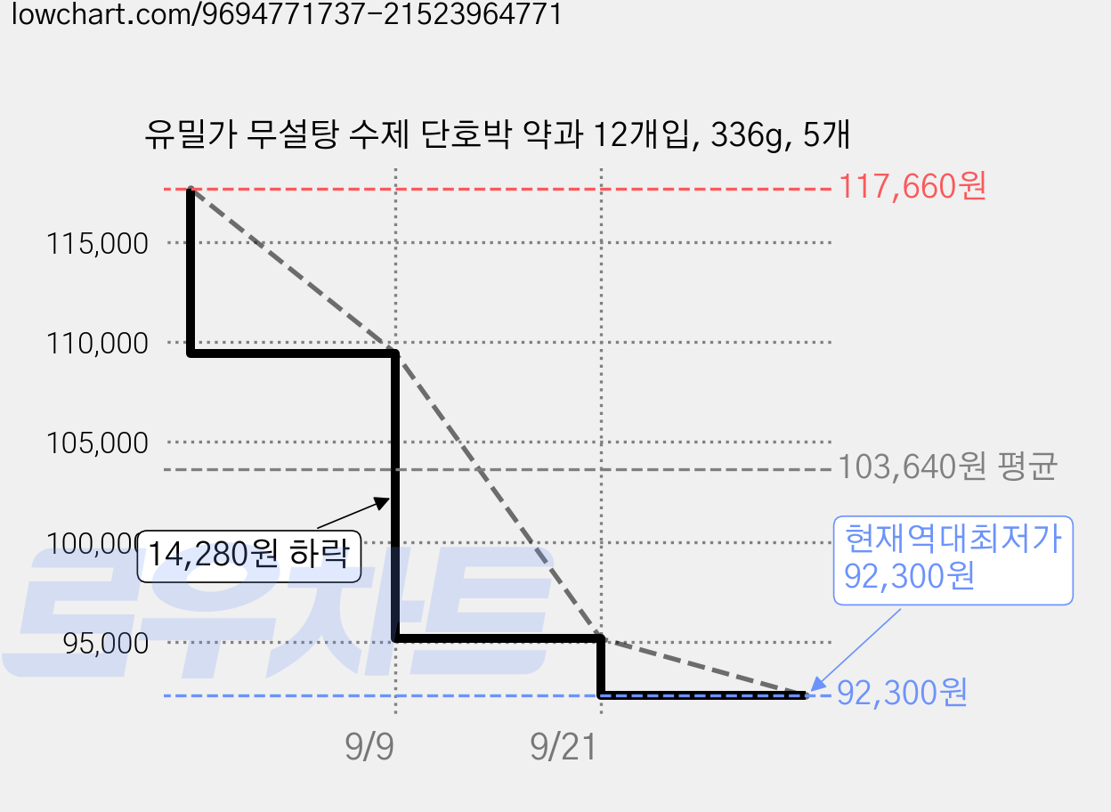 유밀가 무설탕 수제 단호박 약과 12개입, 336g, 5개 가격 변동 차트, 현재가 92,300원, 역대최저가