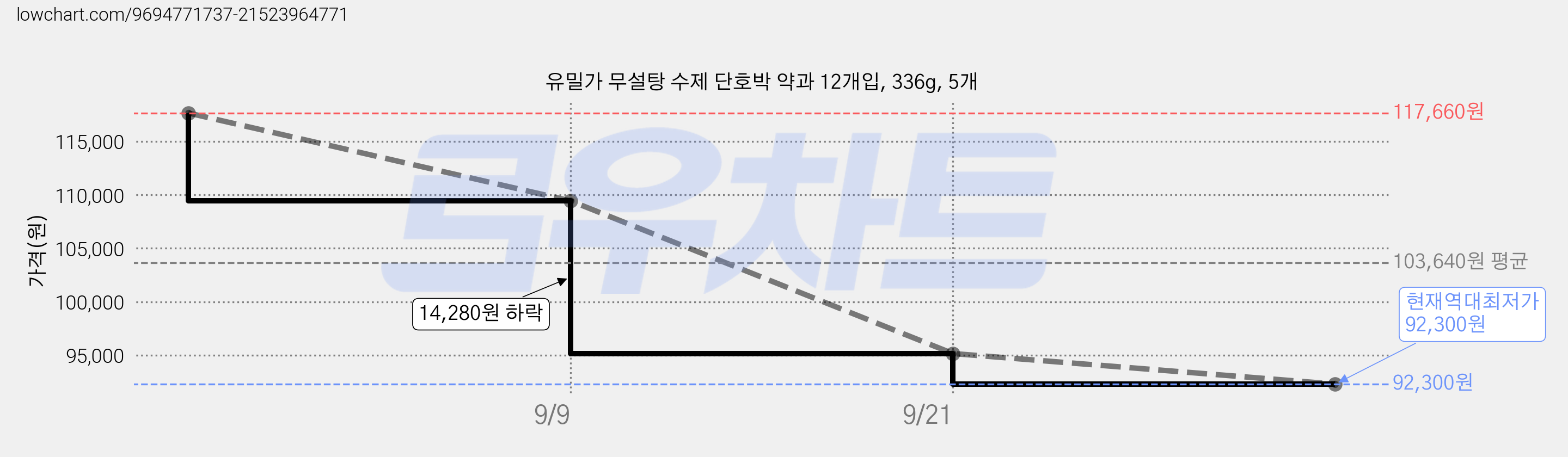 유밀가 무설탕 수제 단호박 약과 12개입, 336g, 5개 가격 변동 차트, 현재가 92,300원, 역대최저가