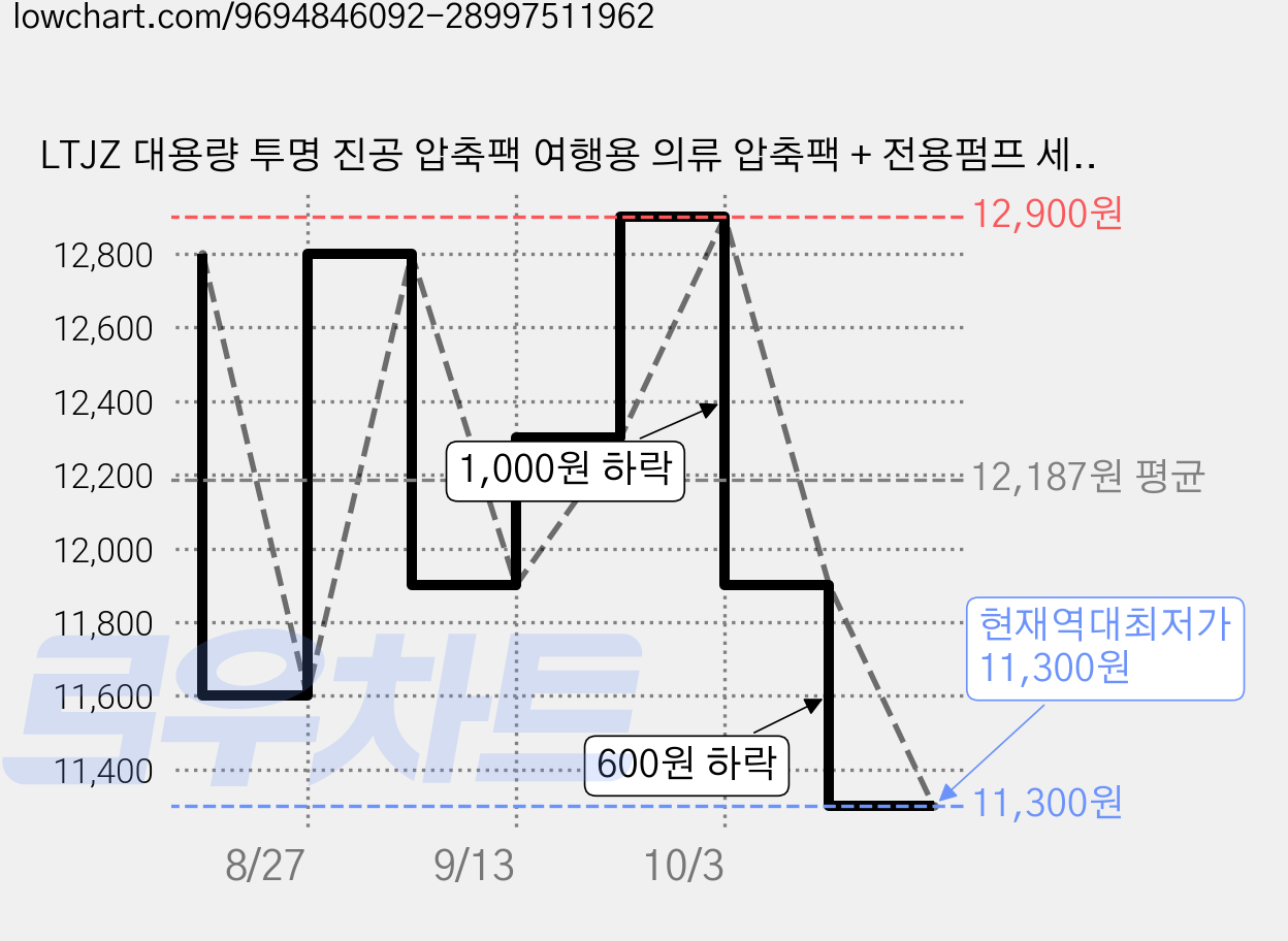 LTJZ 대용량 투명 진공 압축팩 여행용 의류 압축팩 + 전용펌프 세트, 10개, 1세트 가격 변동 차트, 현재가 11,300원, 역대최저가