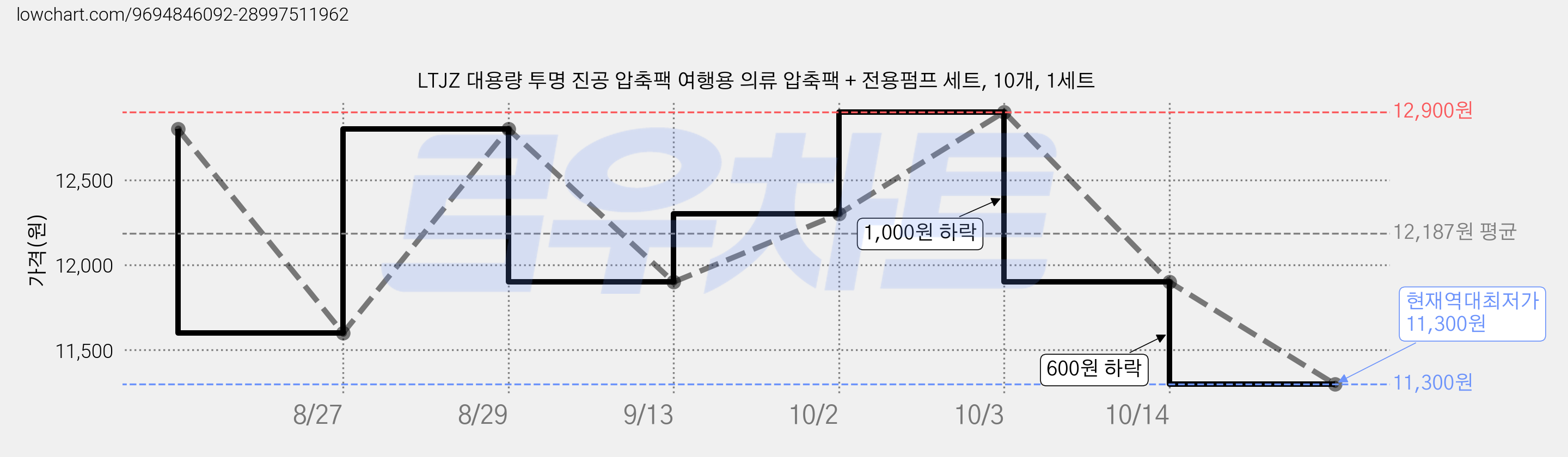 LTJZ 대용량 투명 진공 압축팩 여행용 의류 압축팩 + 전용펌프 세트, 10개, 1세트 가격 변동 차트, 현재가 11,300원, 역대최저가