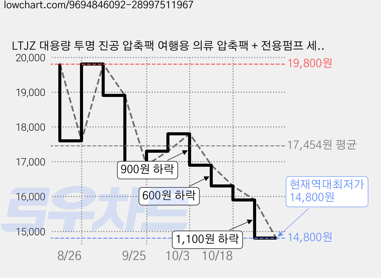 LTJZ 대용량 투명 진공 압축팩 여행용 의류 압축팩 + 전용펌프 세트, 8개, 1세트 가격 변동 차트, 현재가 14,800원, 역대최저가