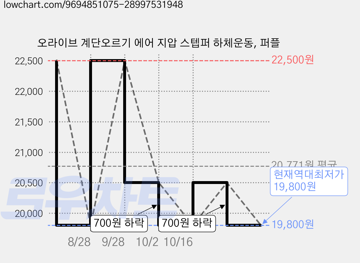 오라이브 계단오르기 에어 지압 스텝퍼 하체운동, 퍼플 가격 변동 차트, 현재가 19,800원, 역대최저가