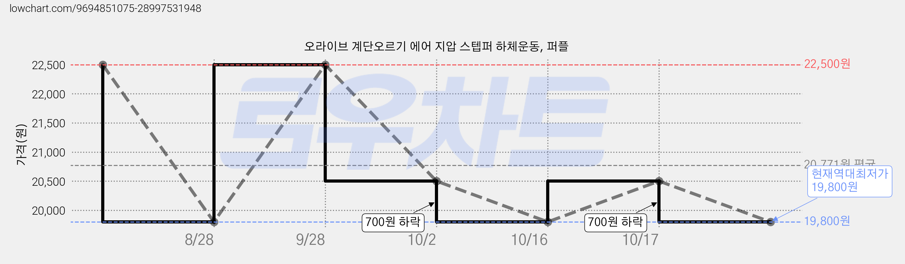 오라이브 계단오르기 에어 지압 스텝퍼 하체운동, 퍼플 가격 변동 차트, 현재가 19,800원, 역대최저가