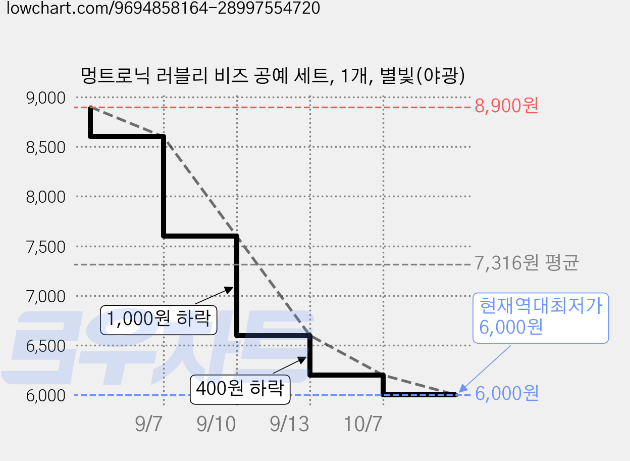 멍트로닉 러블리 비즈 공예 세트, 1개, 별빛(야광) 가격 변동 차트, 현재가 6,000원, 역대최저가