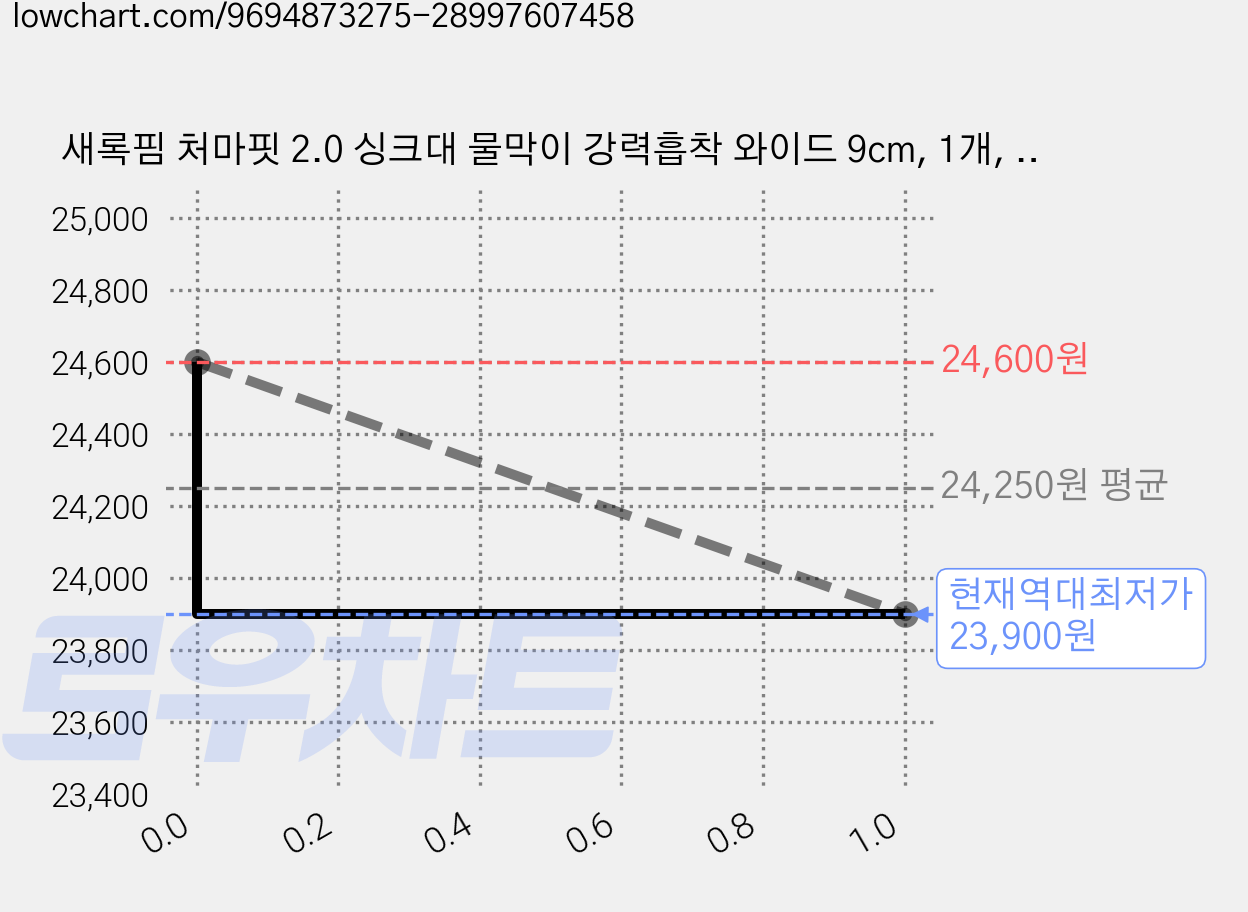 새록핌 처마핏 2.0 싱크대 물막이 강력흡착 와이드 9cm, 1개, 소프트 아이보리 가격 변동 차트, 현재가 23,900원, 역대최저가