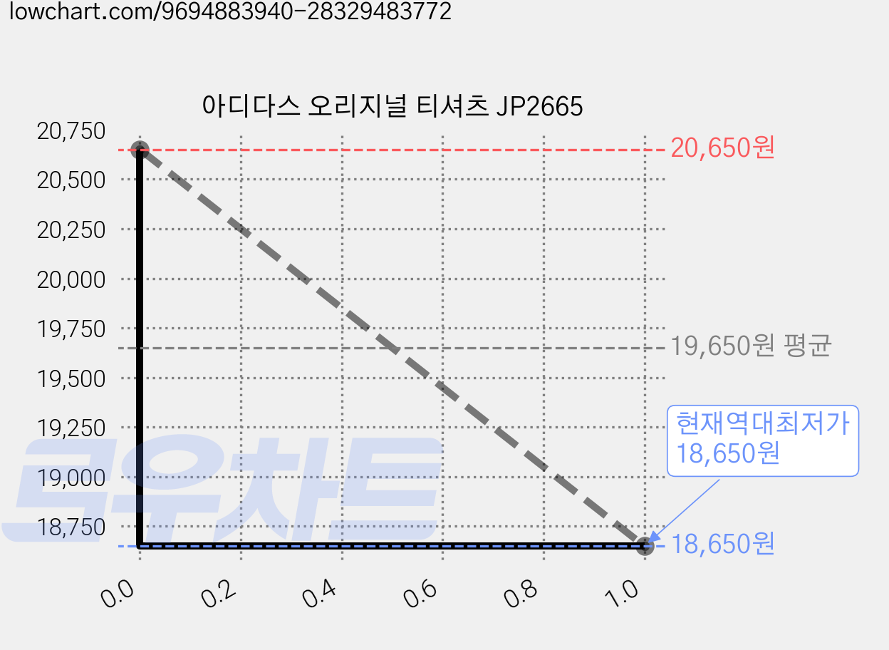 아디다스 오리지널 티셔츠 JP2665 가격 변동 차트, 현재가 18,650원, 역대최저가