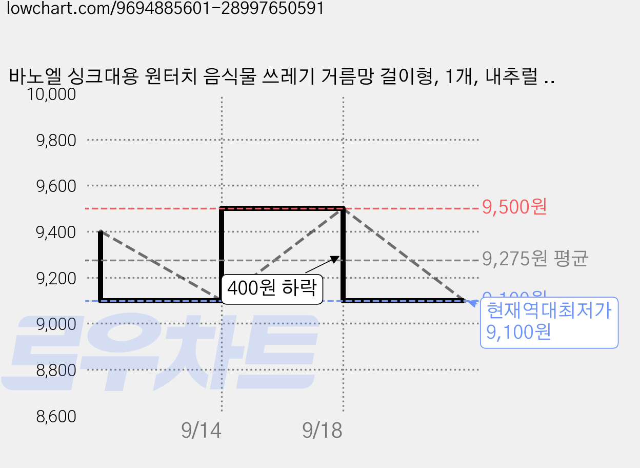 바노엘 싱크대용 원터치 음식물 쓰레기 거름망 걸이형, 1개, 내추럴 그린 가격 변동 차트, 현재가 9,100원, 역대최저가