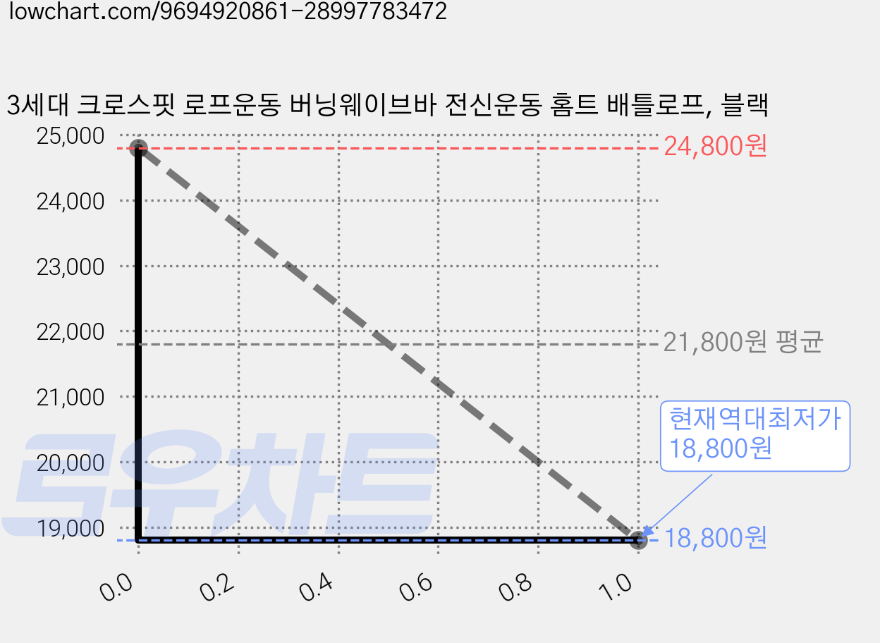 3세대 크로스핏 로프운동 버닝웨이브바 전신운동 홈트 배틀로프, 블랙 가격 변동 차트, 현재가 18,800원, 역대최저가