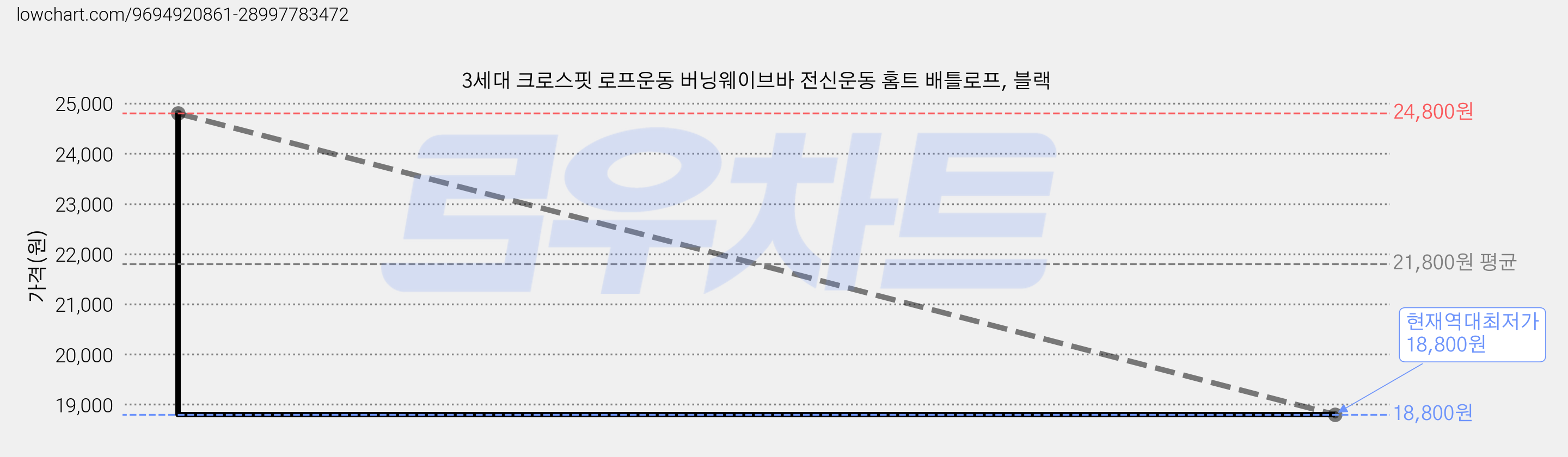 3세대 크로스핏 로프운동 버닝웨이브바 전신운동 홈트 배틀로프, 블랙 가격 변동 차트, 현재가 18,800원, 역대최저가