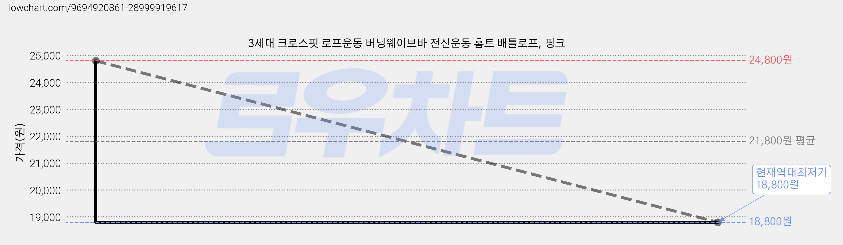 3세대 크로스핏 로프운동 버닝웨이브바 전신운동 홈트 배틀로프, 핑크 가격 변동 차트, 현재가 18,800원, 역대최저가